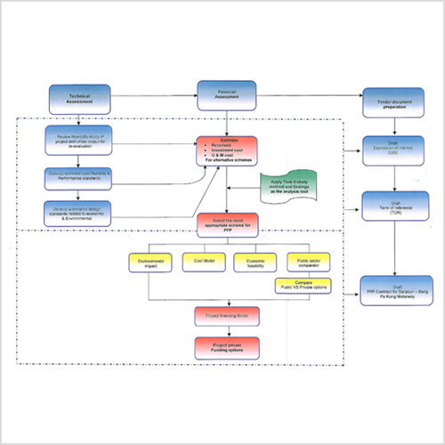 Framework and Case Study for Public-Private Partnership in Thailand’s Highway Program Framework and Case Study for Public-Private Partnership in Thailand’s Highway Program